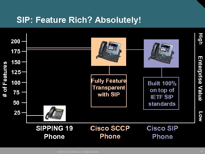 SIP: Feature Rich? Absolutely! High 200 150 125 Fully Feature Transparent with SIP 100