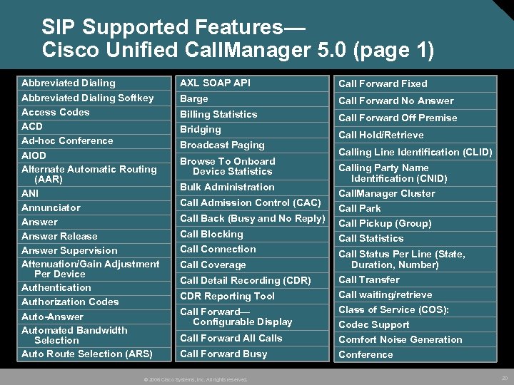SIP Supported Features— Cisco Unified Call. Manager 5. 0 (page 1) Abbreviated Dialing Softkey