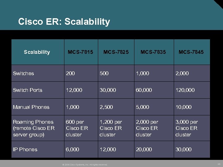 Cisco ER: Scalability MCS-7815 MCS-7825 MCS-7835 MCS-7845 Switches 200 500 1, 000 2, 000