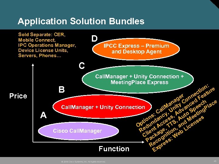 Application Solution Bundles Sold Separate: CER, Mobile Connect, IPC Operations Manager, Device License Units,