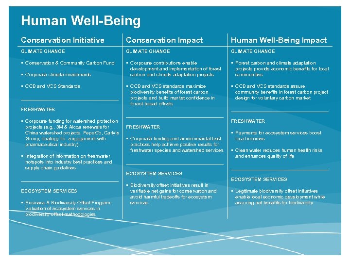 Human Well-Being Conservation Initiative Conservation Impact Human Well-Being Impact CLIMATE CHANGE § Conservation &
