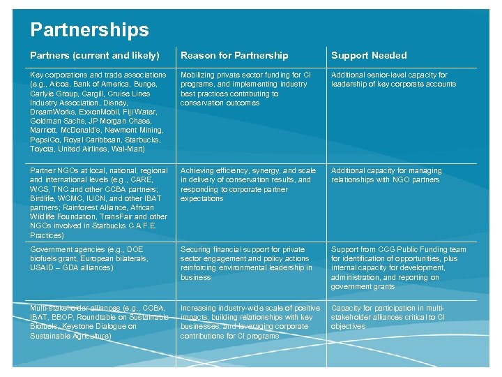 Partnerships Partners (current and likely) Reason for Partnership Support Needed Key corporations and trade