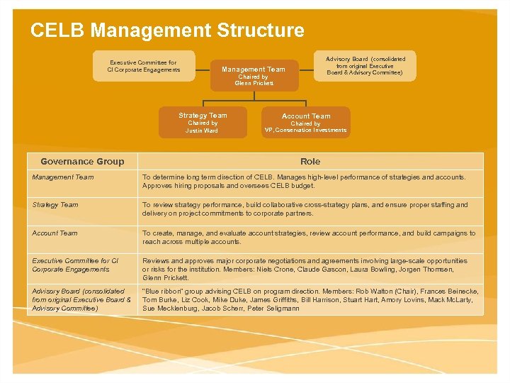 CELB Management Structure Executive Committee for CI Corporate Engagements Advisory Board (consolidated from original