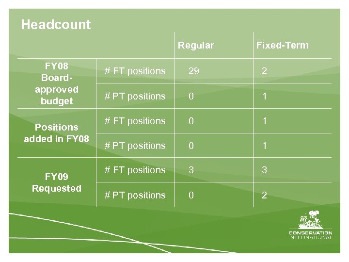Headcount Regular FY 08 Boardapproved budget Positions added in FY 08 FY 09 Requested