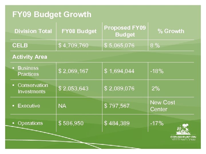 FY 09 Budget Growth Division Total CELB FY 08 Budget Proposed FY 09 Budget