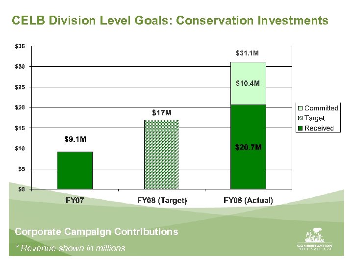 CELB Division Level Goals: Conservation Investments $31. 1 M Corporate Campaign Contributions * Revenue