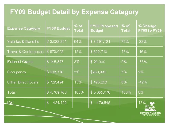 FY 09 Budget Detail by Expense Category FY 08 Budget % of Total FY