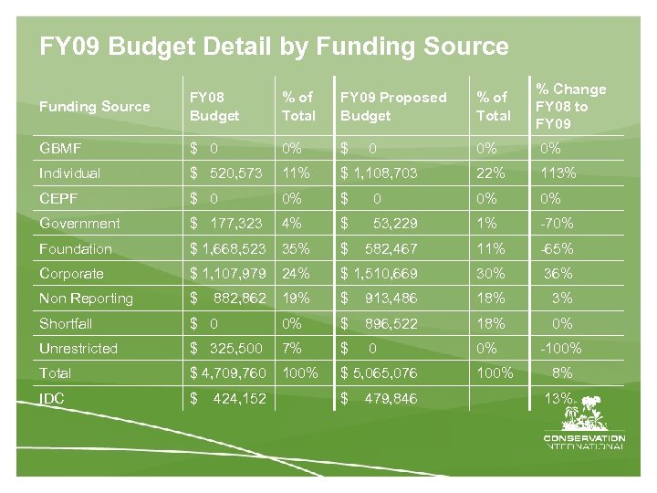 FY 09 Budget Detail by Funding Source FY 08 Budget % of Total FY