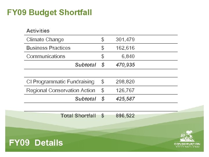 FY 09 Budget Shortfall Activities Climate Change $ 301, 479 Business Practices $ 162,