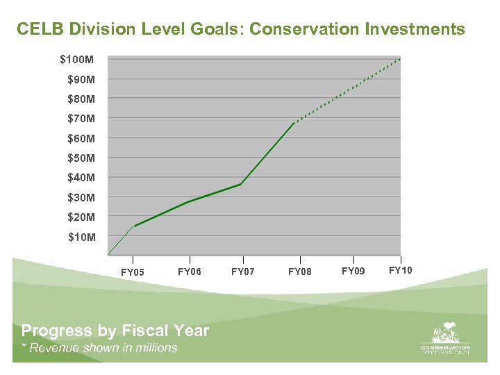 CELB Division Level Goals: Conservation Investments $100 M $90 M $80 M $70 M