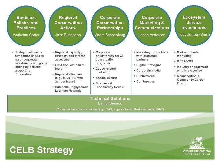 Business Policies and Practices Regional Conservation Actions Corporate Conservation Partnerships Corporate Marketing & Communications
