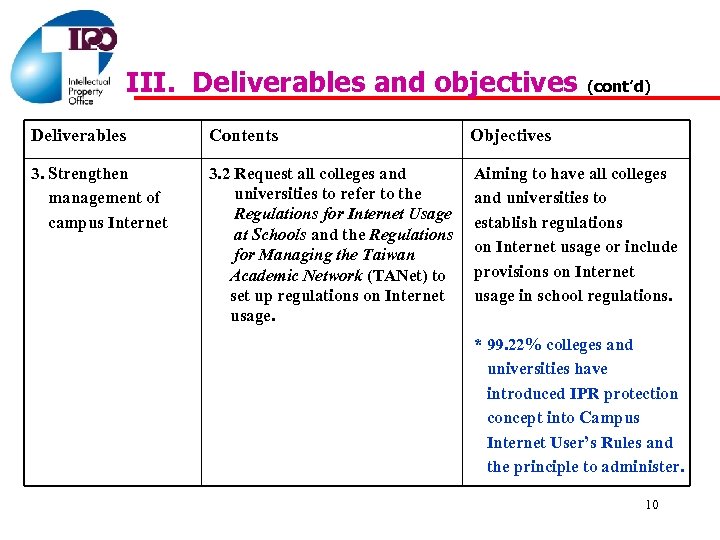 III. Deliverables and objectives (cont’d) Deliverables Contents Objectives 3. Strengthen management of campus Internet