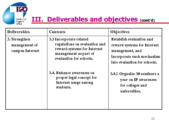 III. Deliverables and objectives (cont’d) Deliverables Contents Objectives 3. Strengthen management of campus Internet