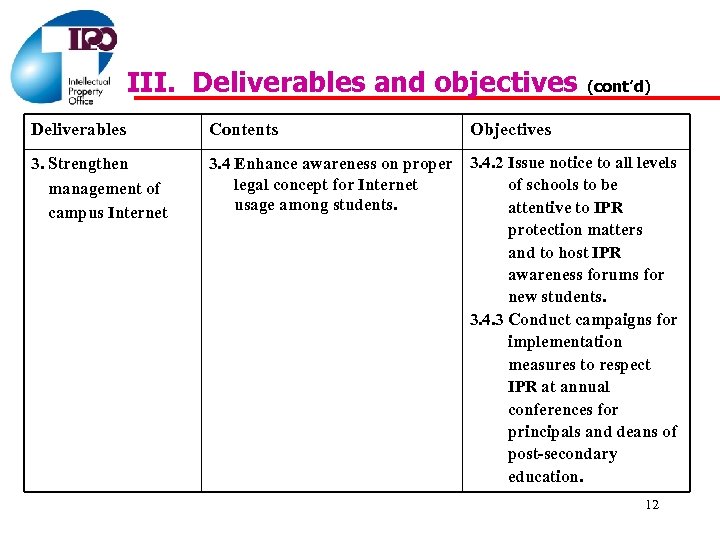 III. Deliverables and objectives (cont’d) Deliverables Contents Objectives 3. Strengthen management of campus Internet