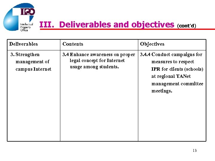 III. Deliverables and objectives (cont’d) Deliverables Contents Objectives 3. Strengthen management of campus Internet