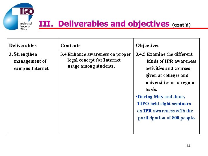 III. Deliverables and objectives (cont’d) Deliverables Contents Objectives 3. Strengthen management of campus Internet