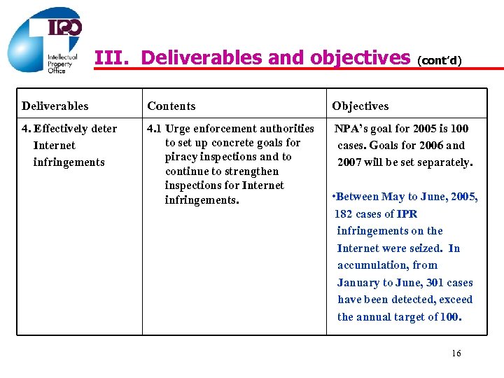 III. Deliverables and objectives (cont’d) Deliverables Contents Objectives 4. Effectively deter Internet infringements 4.