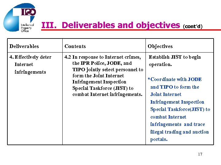 III. Deliverables and objectives (cont’d) Deliverables Contents Objectives 4. Effectively deter Internet infringements 4.
