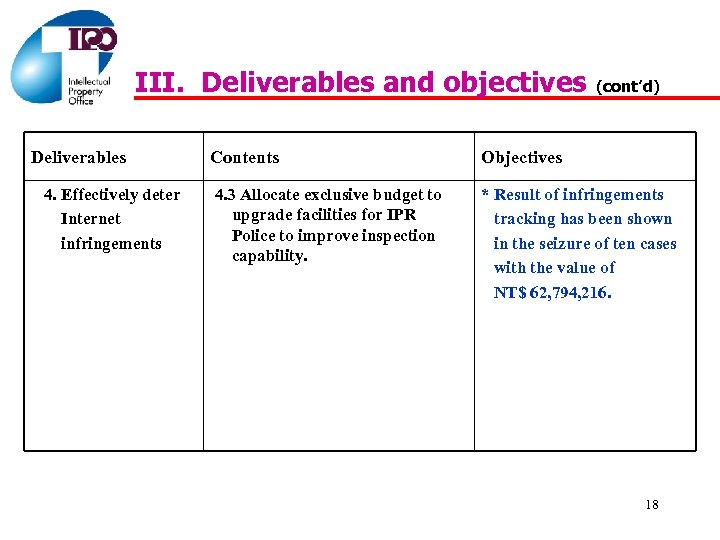 III. Deliverables and objectives (cont’d) Deliverables Contents Objectives 4. Effectively deter Internet infringements 4.