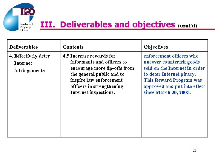 III. Deliverables and objectives (cont’d) Deliverables Contents Objectives 4. Effectively deter Internet infringements 4.