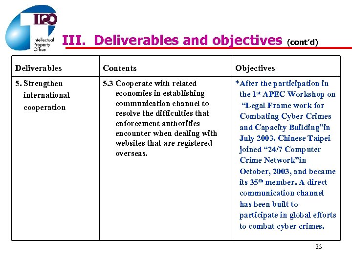 III. Deliverables and objectives (cont’d) Deliverables Contents Objectives 5. Strengthen international cooperation 5. 3