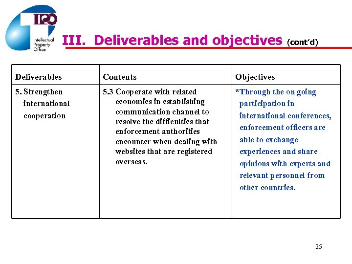 III. Deliverables and objectives (cont’d) Deliverables Contents Objectives 5. Strengthen international cooperation 5. 3