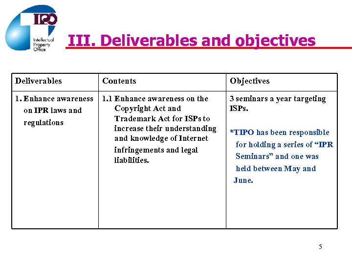 III. Deliverables and objectives Deliverables Contents Objectives 1. Enhance awareness on IPR laws and