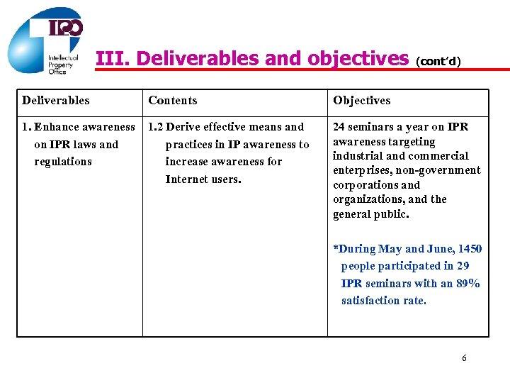 III. Deliverables and objectives (cont’d) Deliverables Contents Objectives 1. Enhance awareness on IPR laws