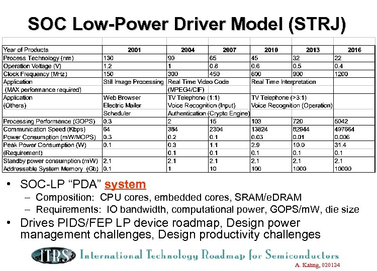 SOC Low-Power Driver Model (STRJ) • SOC-LP “PDA” system – Composition: CPU cores, embedded