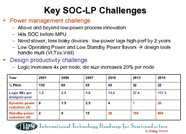 Key SOC-LP Challenges • Power management challenge – – Above and beyond low-power process