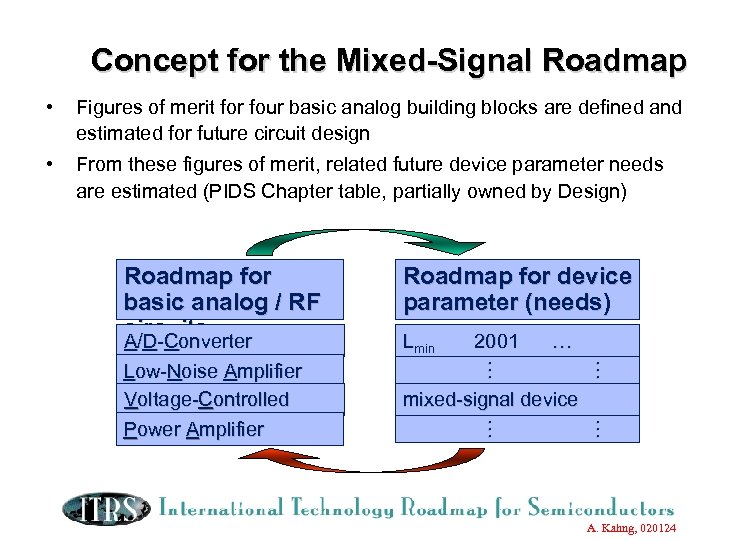 Concept for the Mixed-Signal Roadmap • Figures of merit for four basic analog building