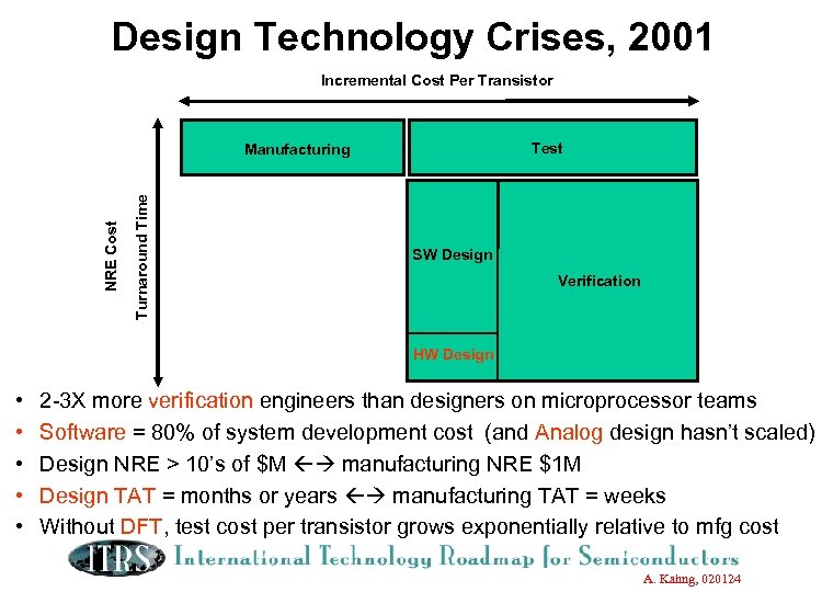 Design Technology Crises, 2001 Incremental Cost Per Transistor Test Turnaround Time NRE Cost Manufacturing