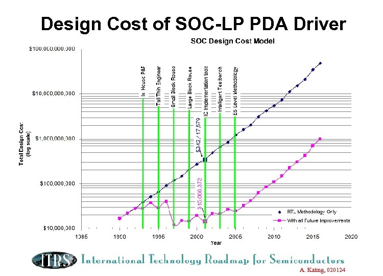 Design Cost of SOC-LP PDA Driver A. Kahng, 020124 