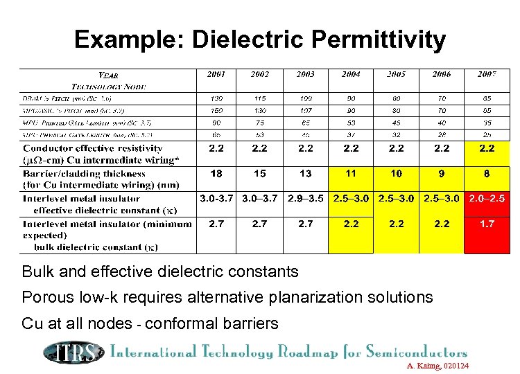 Example: Dielectric Permittivity Bulk and effective dielectric constants Porous low-k requires alternative planarization solutions