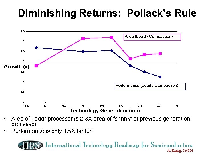 Diminishing Returns: Pollack’s Rule • Area of “lead” processor is 2 -3 X area