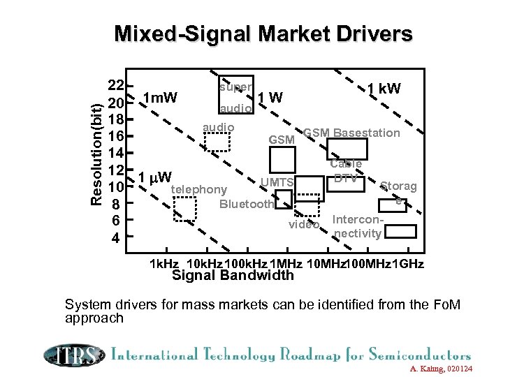 Resolution(bit) Mixed-Signal Market Drivers 22 super 1 k. W 1 m. W 1 W