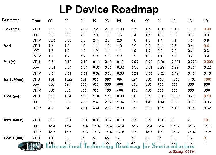 LP Device Roadmap Parameter Type 99 00 01 02 03 04 05 06 07