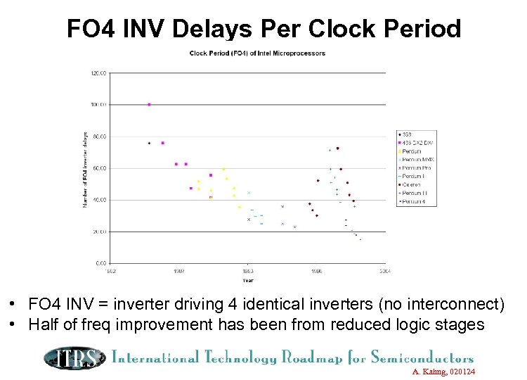 FO 4 INV Delays Per Clock Period • FO 4 INV = inverter driving