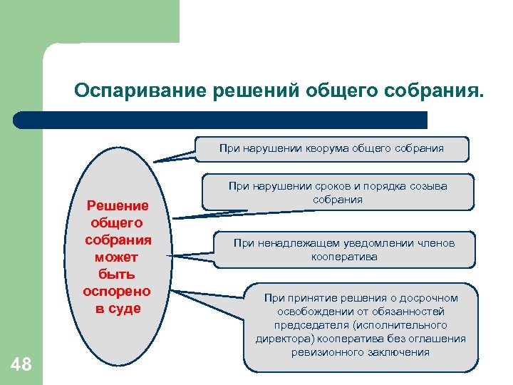 Решения собраний. Порядок принятия решения собрания. Оспаривание общего собрания. Виды недействительных решений собраний. Недействительность решения собрания.