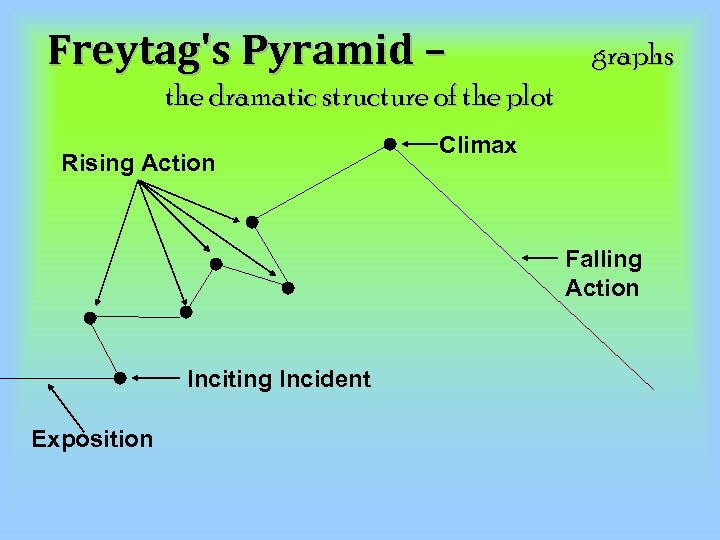 Freytag's Pyramid – graphs the dramatic structure of the plot Rising Action Climax Falling