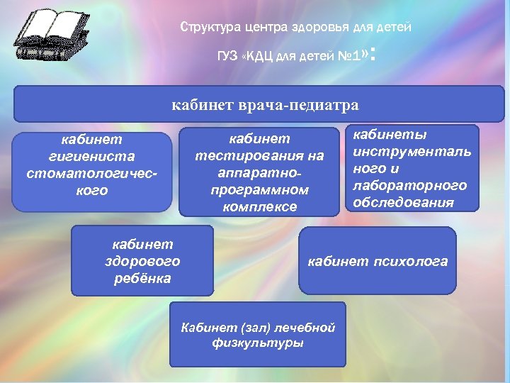 Структура центра здоровья для детей ГУЗ «КДЦ для детей № 1 » : кабинет