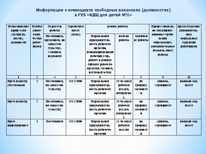 Информация о имеющихся свободных вакансиях (должностях) в ГУЗ «КДЦ для детей № 1» Наименование