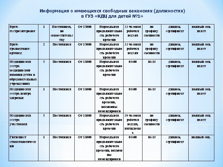 Информация о имеющихся свободных вакансиях (должностях) в ГУЗ «КДЦ для детей № 1» Врачгастроэнтеролог