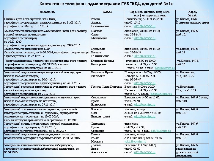  Контактные телефоны администрации ГУЗ 