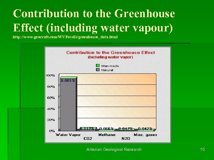 Contribution to the Greenhouse Effect (including water vapour) http: //www. geocraft. com/WVFossils/greenhouse_data. html Artesian