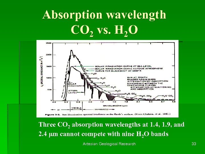 Absorption wavelength CO 2 vs. H 2 O Three CO 2 absorption wavelengths at