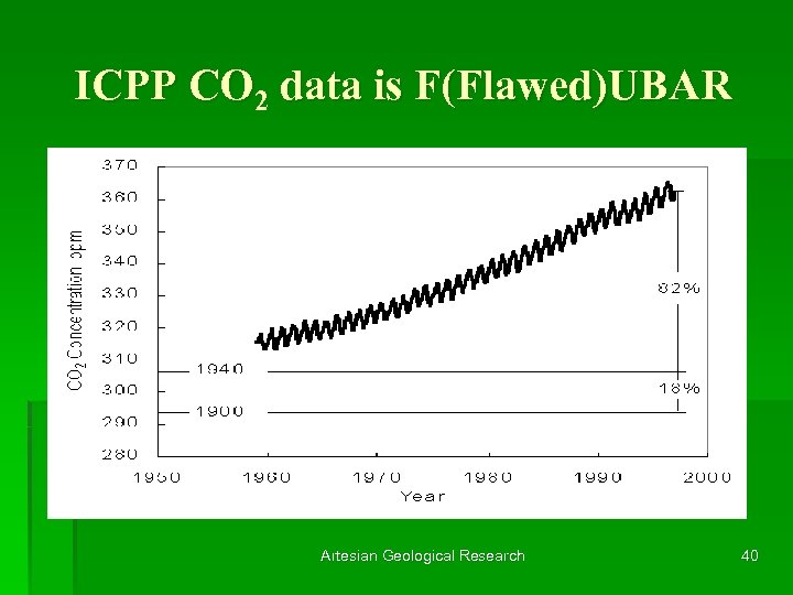 ICPP CO 2 data is F(Flawed)UBAR Artesian Geological Research 40 
