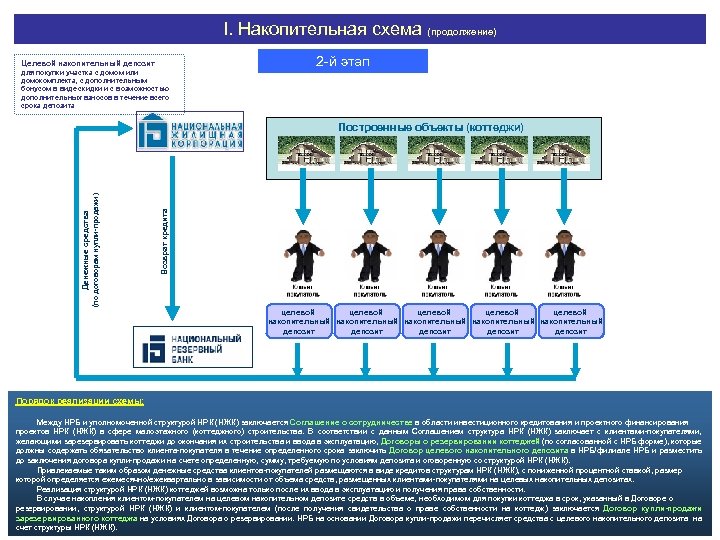 I. Накопительная схема (продолжение) Целевой накопительный депозит для покупки участка с домом или домокомплекта,