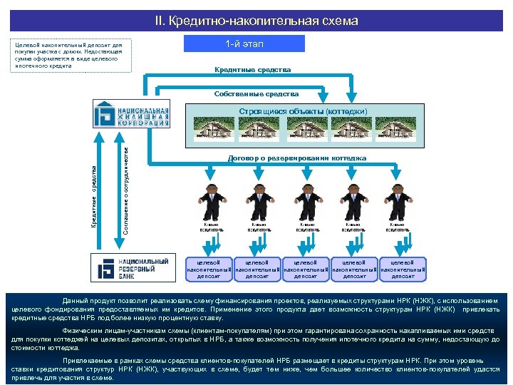 II. Кредитно-накопительная схема Целевой накопительный депозит для покупки участка с домом. Недостающая сумма оформляется