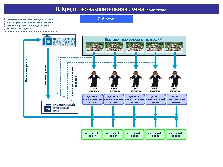 II. Кредитно-накопительная схема (продолжение) 2 -й этап Целевой накопительный депозит для покупки участка с